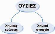 Ουσίες