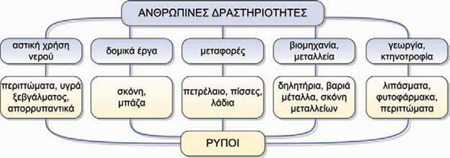 ανθρώπινες δραστηριότητες που ρυπαίνουν τα νερά