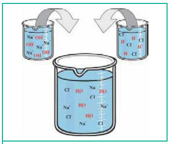 Kατά την ανάμειξη διαλύματος NaOH με διάλυμα HCl 