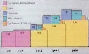 6. Η πληθυσμιακή αύξηση της N. Ασίας,σε εκατομμύρια κατοίκους κατά τον 20ό αιώνα.