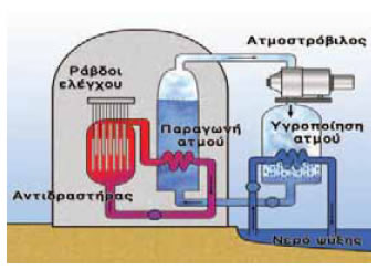 Σχηματική αναπαράσταση πυρηνικού αντιδραστήρα.