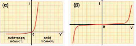 Απεικόνιση των τιμών της έντασης του ηλεκτρικού ρεύματος που διαρρέει (α) μια κρυσταλλοδίοδο και (β) ένα λαμπτήρα νέου, σε σχέση με την τάση που εφαρμόζουμε κάθε φορά στα άκρα τους. Παρατήρησε ότι γι’ αυτά τα δίπολα δεν ισχύει ο νόμος του Ωμ.