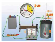 Όταν από τον αντιστάτη διέρχεται ηλεκτρικό ρεύμα σταθερής έντασης για διπλάσιο χρονικό διάστημα, το ποσό της θερμότητας που μεταφέρεται από τον αντιστάτη στο νερό διπλασιάζεται.