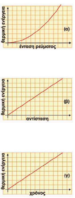 Γραφικές παραστάσεις της μεταβολής της θερμικής ενέργειας αντιστάτη σε συνάρτησε με (α) την ένταση του ρεύματος, (β) την αντίσταση και (γ) το χρόνο διέλευσης του ρεύματος.