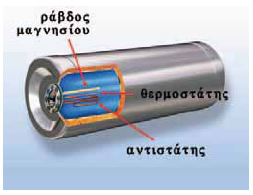 Σχηματική τομή ενός ηλεκτρικού θερμοσίφωνα. Η ηλεκτρική ενέργεια μετατρέπεται σε θερμική ενέργεια στον αντιστάτη. Η θερμοκρασία του ανεβαίνει, με αποτέλεσμα από αυτόν να μεταφέρεται θερμότητα προς το νερό.