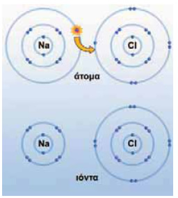 Ένα ηλεκτρόνιο μετακινείται από το άτομο του νατρίου στο άτομο του χλωρίου. Έτσι σχηματίζεται ένα θετικό ιόν νατρίου και ένα αρνητικό ιόν χλωρίου.