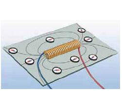 Το μαγνητικό πεδίο ενός πηνίου. Παρατήρησε ότι οι δυναμικές του γραμμές είναι κλειστές και περιβάλλουν τις σπείρες του πηνίου. Στο εσωτερικό του πηνίου το πεδίο είναι ομογενές.