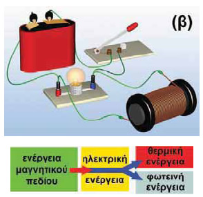 (β) Μόλις ανοίξουμε το διακόπτη: η ενέργεια που είναι αποθηκευμένη στο μαγνητικό πεδίο του πηνίου μετατρέπεται σε ηλεκτρική και προκαλεί τη σύντομη φωτοβολία του λαμπτήρα.