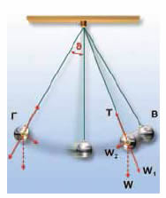 Σε κάθε θέση η συνιστώσα του βάρους W2 τραβά το σώμα προς τη θέση ισορροπίας. Το πλάτος της ταλάντωσης προσδιορίζεται από τη μέγιστη τιμή της γωνίας θ.