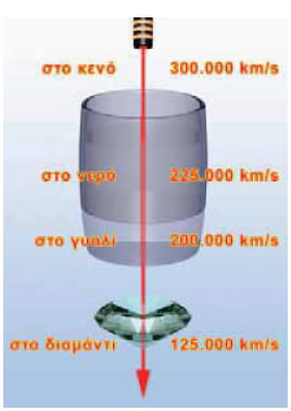 Η ταχύτητα διάδοσης του φωτός είναι διαφορετική σε διάφορα διαφανή υλικά. Στο κενό είναι η μεγαλύτερη.