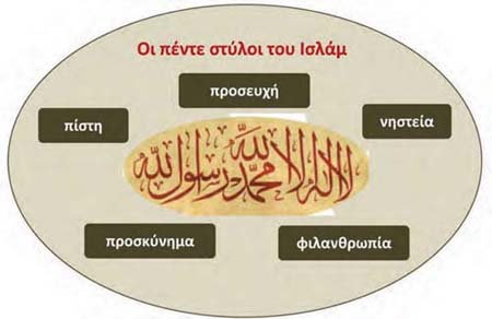Οι πέντε στύλοι του Ισλάμ αφορούν βασικές υποχρεώσεις όλων των μουσουλμάνων σύμφωνα με την πίστη του Ισλάμ