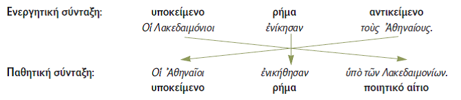 μετατροπή ενεργητικής σε παθητική