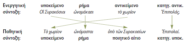 μετατροπή ενεργητικής σε παθητική