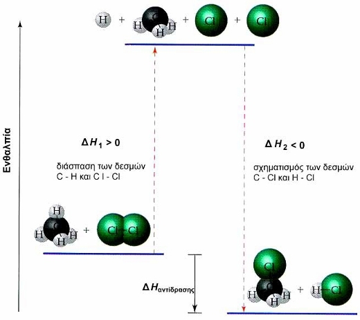 ΣΧΗΜΑ 2.6 Η ενθαλπία αντίδρασης CH4 + Cl2 → CH3Cl + HCl ισούται με ΔΗ = ΔΗ1+ΔΗ2 , όπου ΔΗ1 η ενέργεια που απαιτείται για τη διάσπαση των δεσμών C-H, Cl-Cl και ΔΗ2 η ενέργεια που ελευθερώνεται για το σχηματισμό των δεσμών C-Cl και H-Cl.
