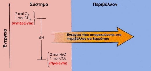ΣΧΗΜΑ 2.2 Η καύση του μεθανίου είναι εξώθερμη αντίδραση.