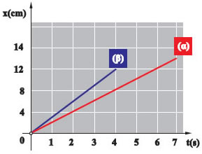 Εικόνα 1.1.11 Γραφική παράσταση των μετατοπίσεων των κινητών (α), (β), σε συνάρτηση με το χρόνο.