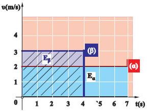 Εικόνα Εικόνα 1.1.12 Γραφική παράσταση της ταχύτητας των κινητών σε συνάρτηση με το χρόνο. Τα εμβαδά Εα (μπλε) και Εβ (γραμμοσκιασμένο), δίνουν τις μετατοπίσεις  των κινητών α, β, αντίστοιχα.