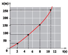 Εικόνα 1.1.21 Γραφική παράσταση του διαστήματος (θέσης) x σε συνάρτηση με τον χρόνο στην ομαλά επιταχυνόμενη κίνηση, με αρχική ταχύτητα.