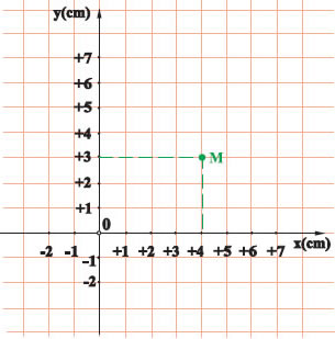 Εικόνα 1.1.5 Προσδιορισμός της θέσης ενός σημείου στο επίπεδο, με τη βοήθεια ορθογώνιου συστήματος συντεταγμένων.