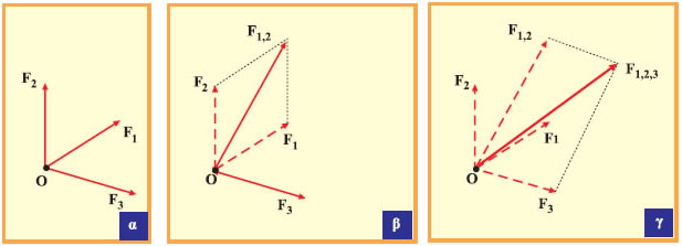 Εικόνα 1.3.11 Προσδιορισμός της συνισταμένης τριών ομοεπιπέδων δυνάμεων με τη μέθοδο του παραλληλογράμμου.