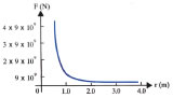 Το διάγραμμα του μέτρου της δύναμης Coulomb ως συνάρτηση της απόστασης των φορτίων. Εικόνα 1.1-2.