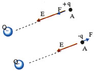 Η ένταση του πεδίου που δημιουργεί ένα αρνητικό σημειακό φορτίο Q, κατευθύνεται προς το φορτίο. Εικόνα 1-7.