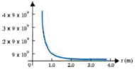 Το μέτρο της έντασης ηλεκτροστατικού πεδίου Coulomb ως συνάρτηση της απόστασης r από το φορτίο Q. Εικόνα 1-9.