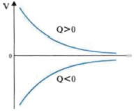 Το δυναμικό V ως συνάρτηση της απόσταση r από θετικό και από αρνητικό φορτίο πηγή Q. Εικόνα 1.4-33.