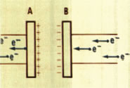 Κίνηση ηλεκτρονίων κατά τη φόρτιση πυκνωτή, μέσω ηλεκτρικής πηγής. Εικόνα 1.5-45.