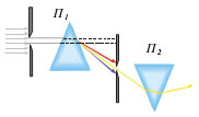 1-8 Το μονοχρωματικό φως δεν αναλύεται σε άλλες απλούστερες ακτινοβολίες. Το πρίσμα Π1 αναλύει το λευκό φως, όμως το Π2 απλώς εκτρέπει την κίτρινη ακτίνα.