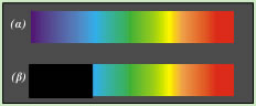 (α) Συνεχές φάσμα εκπομπής λευκού φωτός, (β) Συνεχές φάσμα απορρόφησης κόκκινου γυαλιού.