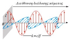 1-2 Στιγμιότυπο ηλεκτρομαγνητικού κύματος μακριά από την πηγή, που διαδίδεται οριζόντια. Οι εντάσεις E και Β των πεδίων είναι κάθετες στη διεύθυνση διάδοσης του κύματος και γι' αυτό τα κύματα αυτά ονομάζονται εγκάρσια.