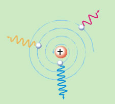 2-12 Ηλεκτρομαγνητικό μοντέλο του ατόμου. Σύμφωνα με την κλασική Φυσική, το επιταχυνόμενο ηλεκτρόνιο έπρεπε να εκπέμπει συνεχές φάσμα και ακολουθώντας σπειροειδή τροχιά να πέφτει στον πυρήνα.