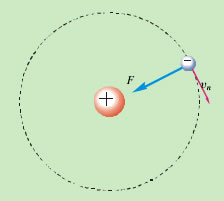 2-14 Άτομο του υδρογόνου. Το πρωτόνιο θεωρείται ακίνητο. Η δύναμη Coulomb F προκαλεί την απαιτούμενη κεντρομόλο επιτάχυνση. Το ηλεκτρόνιο λοιπόν περιφέρεται με ταχύτητα υn σε επιτρεπόμενη τροχιά ακτίνας rn ώστε να ισχύει: mυr = nh.