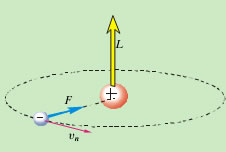 2-14α Το διάνυσμα της στροφορμής L του ηλεκτρονίου στο πρότυπο του Bohr.