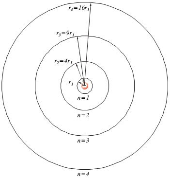 2-15 Επιτρεπόμενες τροχιές τον ηλεκτρονίου στο πρότυπο τον Bohr για το άτομο τον υδρογόνου.