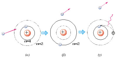 2-17 (α) Το άτομο του υδρογόνου στη θεμελιώδη κατάσταση πριν από την κρούση με το ηλεκτρόνιο. (β) Το άτομο σε διεγερμένη κατάσταση. (γ) Το άτομο επανέρχεται στη θεμελιώδη κατάσταση εκπέμποντας ένα φωτόνιο.