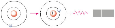 2-19 Ερμηνεία του φάσματος εκπομπής. Το άτομο εκπέμπει ένα φωτόνιο και μεταβαίνει στη θεμελιώδη κατάσταση. Η φωτεινή γραμμή αντιστοιχεί στο μήκος κύματος του φωτονίου που εκπέμπεται.