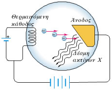 2-22 Συσκευή παραγωγής ακτινών Χ. Ηλεκτρόνια μεγάλης ταχύτητας προσπίπτουν σε μεταλλικό στόχο. Από το μεταλλικό στόχο εκπέμπομαι ακτίνες Χ.