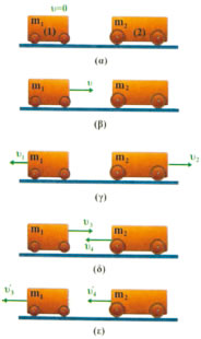 Οι ταχύτητες πριν από την κρούση (β), (δ). Οι ταχύτητες μετά την κρούση (γ), (ε), έχουν αλλάξει. Εικόνα 2-9.