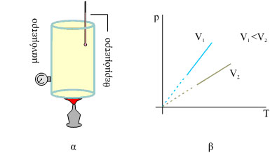 α) Το αέριο βρίσκεται μέσα σε δοχείο σταθερού όγκου. Καθώς θερμαίνεται αυξάνεται η πίεσή του. β) Στο διάγραμμα παριστάνεται γραφικά η μεταβολή της πίεσης σε συνάρτηση με τη θερμοκρασία, για δύο διαφορετικές τιμές του όγκου V1 και V2 με V1<V2.