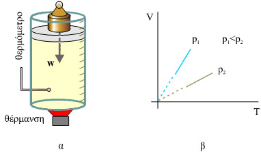 α) Καθώς το αέριο θερμαίνεται ο όγκος του αυξάνεται. Η πίεση του αερίου διατηρείται σταθερή με ένα βάρος τοποθετημένο πάνω στο έμβολο. β) Στο διάγραμμα παριστάνεται γραφικά η μεταβολή του όγκου σε συνάρτηση με τη θερμοκρασία, για δυο τιμές της πίεσης p1 και p2 με p1 < p2.