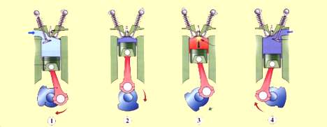 Κύκλος βενζινοκινητήρα τεσσάρων χρόνων. (1) Το έμβολο κατεβαίνει. Η βαλβίδα εισόδου είναι ανοικτή, μίγμα βενζίνης - αέρα γεμίζει τον κύλινδρο.(2) Το έμβολο ανεβαίνει. Οι βαλβίδες είναι  κλειστές και το μίγμα συμπιέζεται (3) Το μίγμα αναφλέγεται με το σπινθήρα που προκαλεί το μπουζί και τα αέρια της καύσης απωθούν βίαια το έμβολο προς τα κάτω (4) Το έμβολο ανεβαίνει. Η βαλβίδα εξαγωγής είναι ανοικτή και τα καυσαέρια απομακρύνονται από τον κύλινδρο.