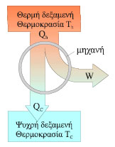 Αρχή λειτουργίας μιας θερμικής μηχανής. Η κυκλική περι-οχή συμβολίζει τη μηχανή η οποία δέχεται ποσό θερμότητας Qh από τη θερμή δεξαμενή, παράγει έργο W και αποβάλλει ποσό θερμότητας Qc στην ψυχρή δεξαμενή.
