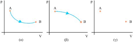 Στα διαγράμματα (α) και (β) ένα θερμοδυναμικό σύστημα μεταβαίνει από την κατάσταση Α στην κατάσταση Β με διαφορετικό κάθε φορά αντιστρεπτό τρόπο. Στο (γ) το ίδιο σύστημα  μεταβαίνει από την κατάσταση Α στη Β με μη αντιστρεπτό τρόπο που δεν μπορεί να παρασταθεί γραφικά. Η μετα-βολή της εντροπίας του συστήμα-τος, είναι ίδια σε όλες τις περιπτώ-σεις.