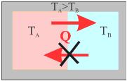 Η θερµότητα µεταφέρεται αυθόρµητα από σώµατα υψηλότερης θερµοκρασίας προς σώµατα χαµηλό-τερης. Το αντίστροφο αποκλείεται.