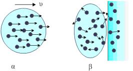 (α) Σώμα πολύ χαμηλής θερμοκρασίας εκτελεί μεταφορική κίνηση. Όλα τα μόριά του έχουν την ίδια ταχύτητα (β) Το σώμα έχει συγκρουστεί με ακίνητο εμπόδιο. Οι ταχύτητες των μορίων έχουν τυχαίο προσανατολισμό. Η εντροπία, κατά τη σύγκρουση, αυξήθηκε.