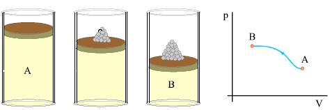 Προσθέτουμε στο έμβο-λο αργά κόκκους άμμου μέχρι το αέριο να φτάσει στην τελική κατάσταση Β. Το αέριο μεταβαί-νει από την κατάσταση Α στη Β μέσω διαδοχικών καταστάσεων που μπορούν να θεωρηθούν καταστάσεις ισορροπίας. Η μεταβολή αυτή είναι αντιστρε-πτή και παριστάνεται με μια γραμμή που οδηγεί από την αρχική στην τελική κατάσταση.
