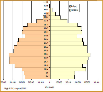 Εικ.2.14 Γράφημα 2.1. Πυραμίδα πληθυσμού της Ελλάδας, 2001