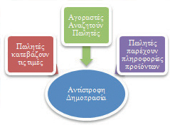Κυριότερα είδη Δημοπρασίας